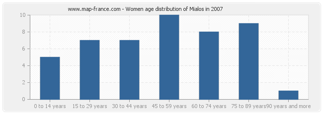 Women age distribution of Mialos in 2007