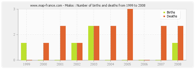 Mialos : Number of births and deaths from 1999 to 2008