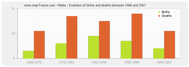 Mialos : Evolution of births and deaths between 1968 and 2007