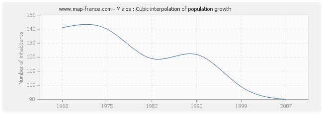 Mialos : Cubic interpolation of population growth