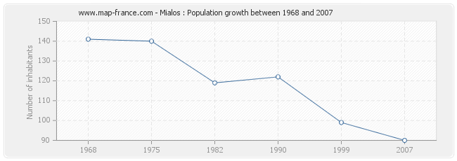 Population Mialos