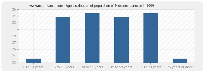 Age distribution of population of Miossens-Lanusse in 1999