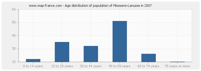 Age distribution of population of Miossens-Lanusse in 2007
