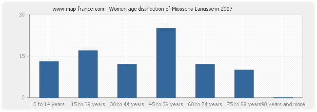 Women age distribution of Miossens-Lanusse in 2007