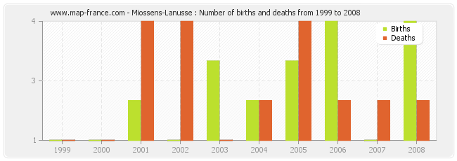 Miossens-Lanusse : Number of births and deaths from 1999 to 2008