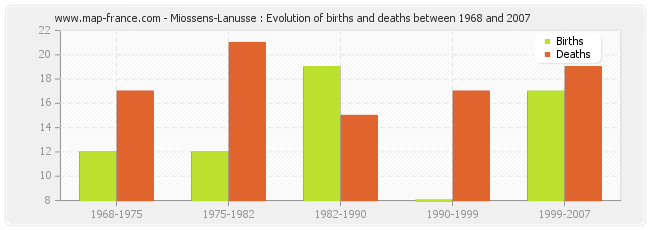 Miossens-Lanusse : Evolution of births and deaths between 1968 and 2007
