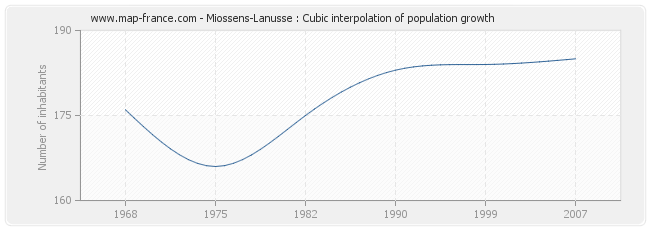 Miossens-Lanusse : Cubic interpolation of population growth