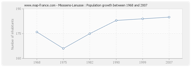 Population Miossens-Lanusse