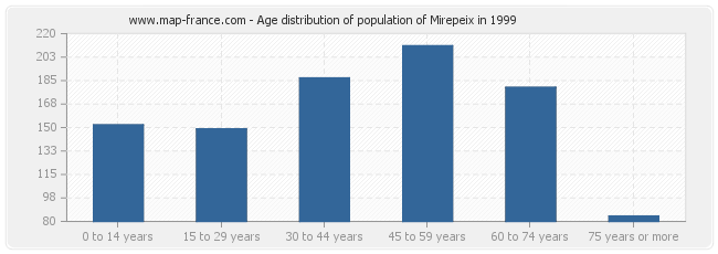 Age distribution of population of Mirepeix in 1999