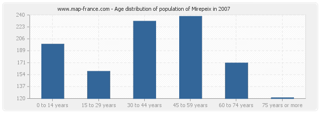 Age distribution of population of Mirepeix in 2007