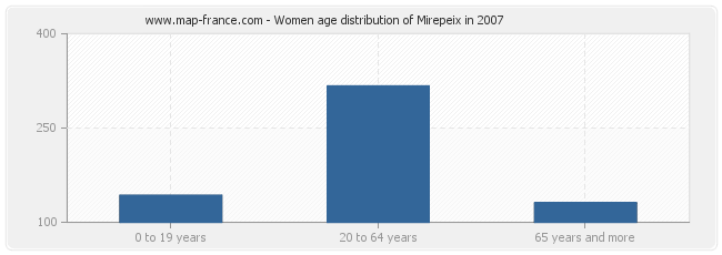 Women age distribution of Mirepeix in 2007
