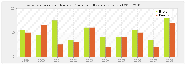 Mirepeix : Number of births and deaths from 1999 to 2008