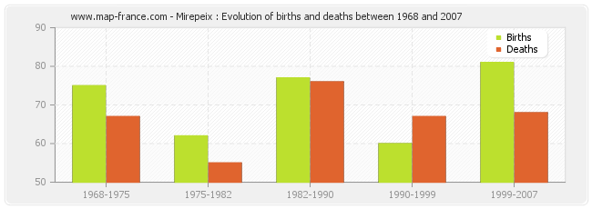 Mirepeix : Evolution of births and deaths between 1968 and 2007