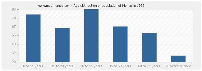 Age distribution of population of Momas in 1999