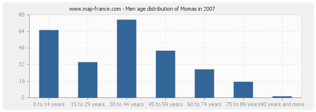 Men age distribution of Momas in 2007