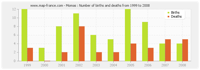 Momas : Number of births and deaths from 1999 to 2008