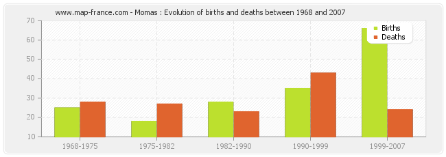 Momas : Evolution of births and deaths between 1968 and 2007