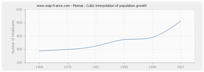 Momas : Cubic interpolation of population growth