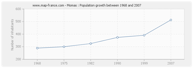 Population Momas