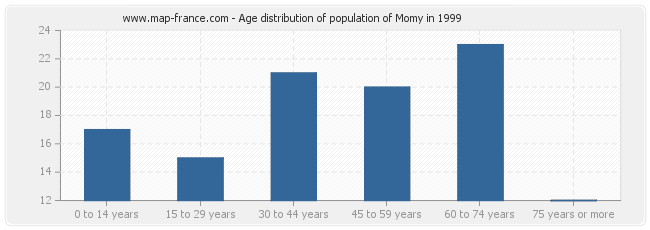 Age distribution of population of Momy in 1999