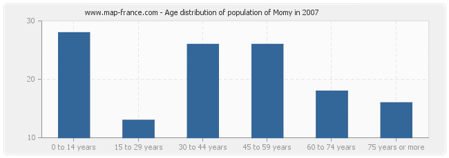 Age distribution of population of Momy in 2007