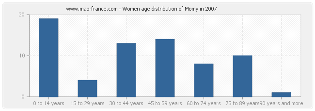 Women age distribution of Momy in 2007