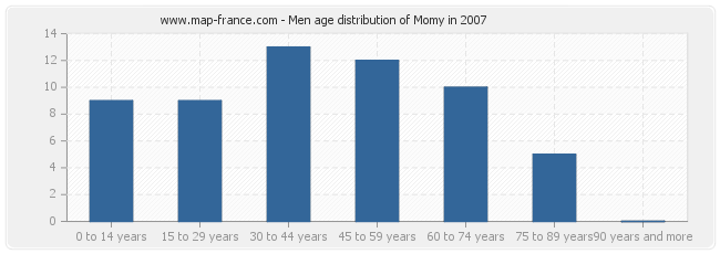 Men age distribution of Momy in 2007