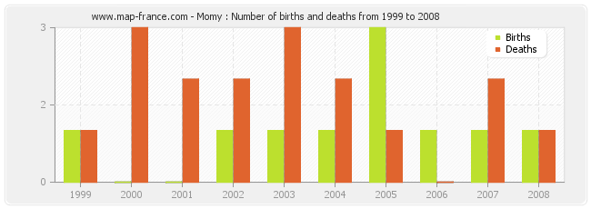Momy : Number of births and deaths from 1999 to 2008