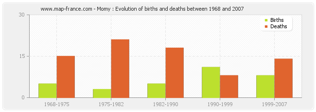 Momy : Evolution of births and deaths between 1968 and 2007