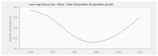 Momy : Cubic interpolation of population growth