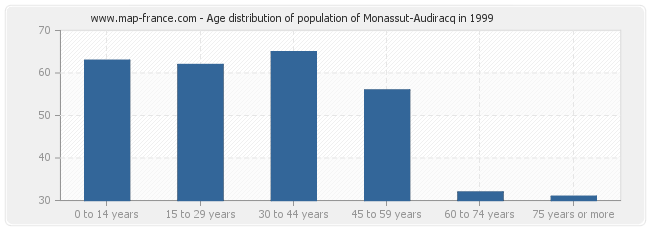 Age distribution of population of Monassut-Audiracq in 1999