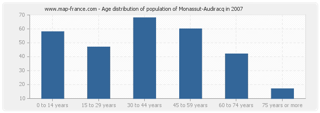 Age distribution of population of Monassut-Audiracq in 2007