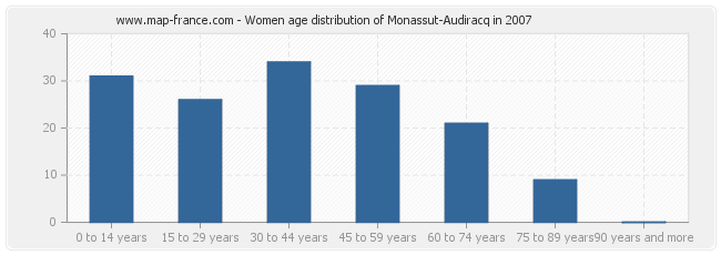 Women age distribution of Monassut-Audiracq in 2007