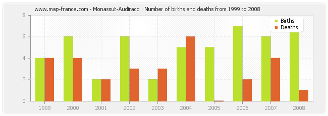 Monassut-Audiracq : Number of births and deaths from 1999 to 2008