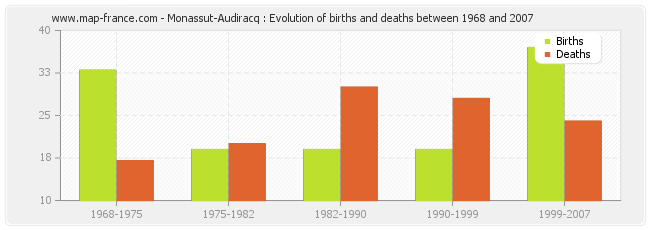 Monassut-Audiracq : Evolution of births and deaths between 1968 and 2007