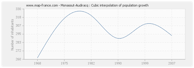 Monassut-Audiracq : Cubic interpolation of population growth