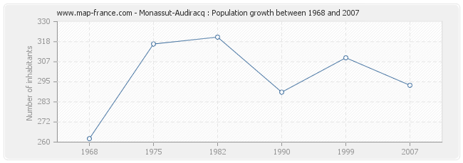 Population Monassut-Audiracq