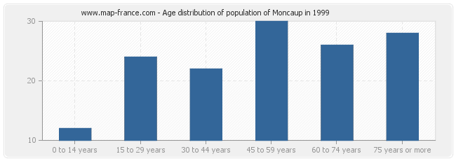 Age distribution of population of Moncaup in 1999