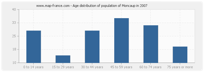 Age distribution of population of Moncaup in 2007