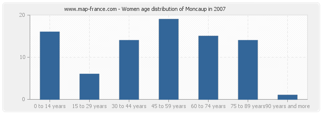 Women age distribution of Moncaup in 2007