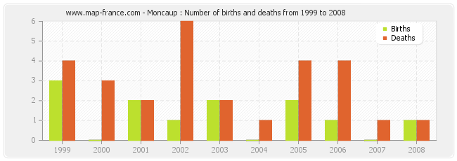 Moncaup : Number of births and deaths from 1999 to 2008