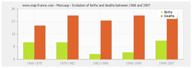 Moncaup : Evolution of births and deaths between 1968 and 2007