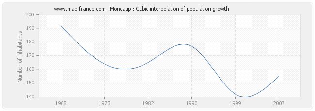 Moncaup : Cubic interpolation of population growth