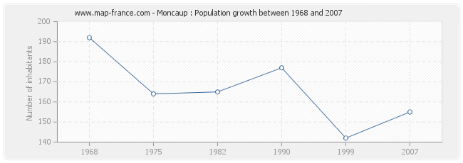 Population Moncaup