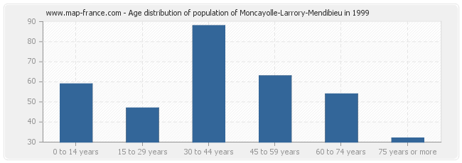 Age distribution of population of Moncayolle-Larrory-Mendibieu in 1999