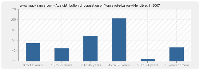 Age distribution of population of Moncayolle-Larrory-Mendibieu in 2007