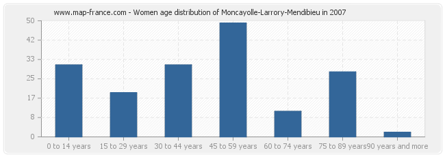 Women age distribution of Moncayolle-Larrory-Mendibieu in 2007