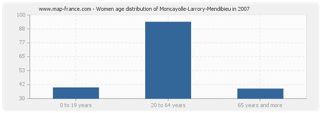 Women age distribution of Moncayolle-Larrory-Mendibieu in 2007