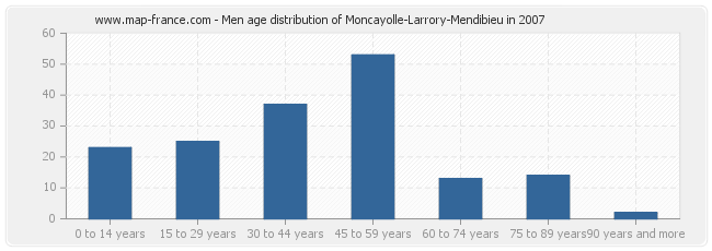 Men age distribution of Moncayolle-Larrory-Mendibieu in 2007