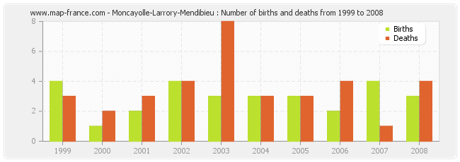 Moncayolle-Larrory-Mendibieu : Number of births and deaths from 1999 to 2008